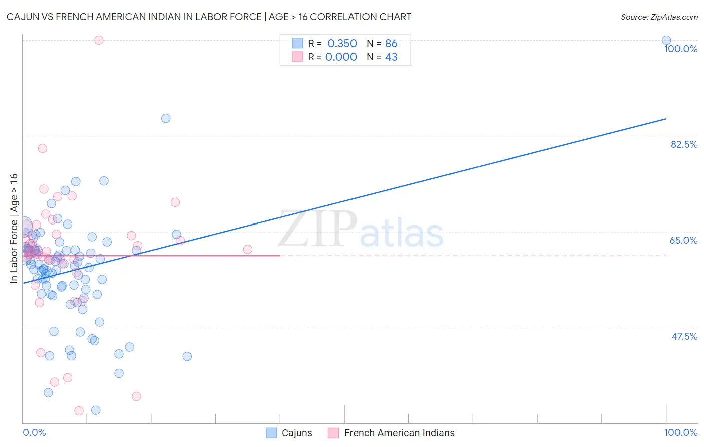 Cajun vs French American Indian In Labor Force | Age > 16
