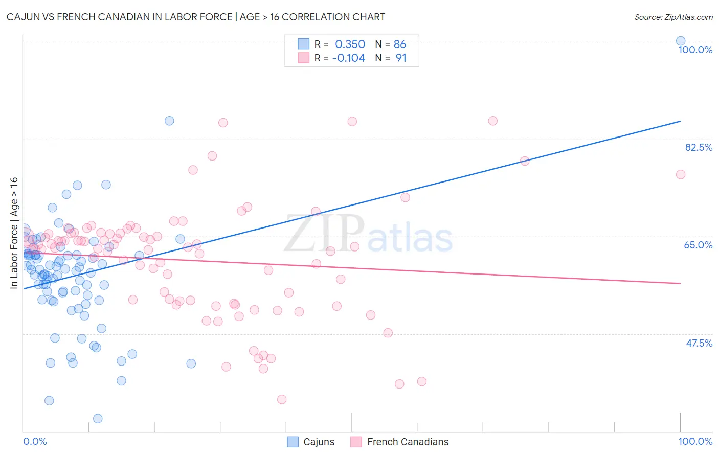 Cajun vs French Canadian In Labor Force | Age > 16