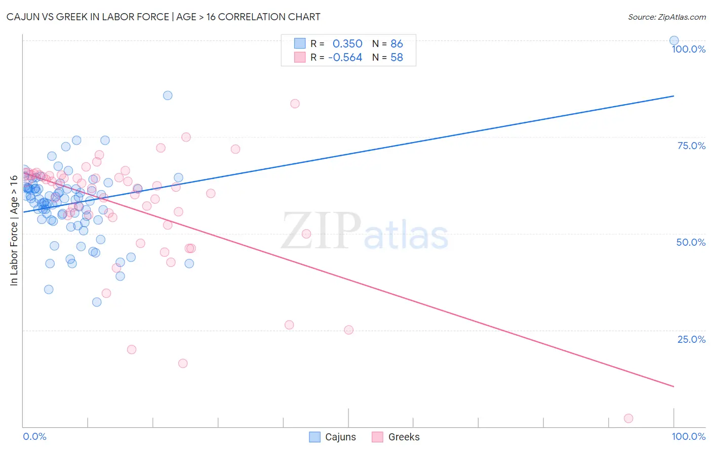 Cajun vs Greek In Labor Force | Age > 16