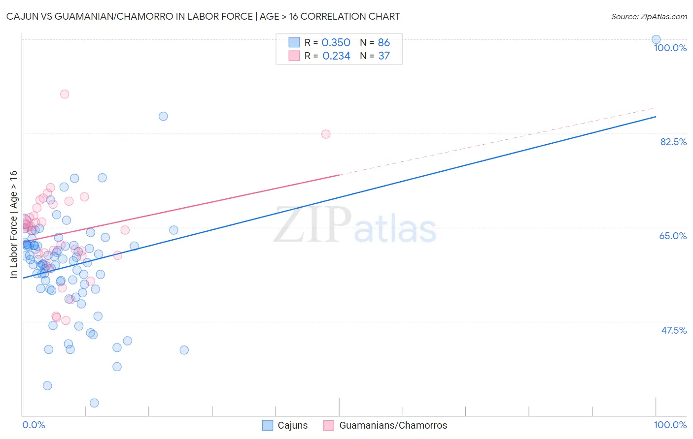 Cajun vs Guamanian/Chamorro In Labor Force | Age > 16