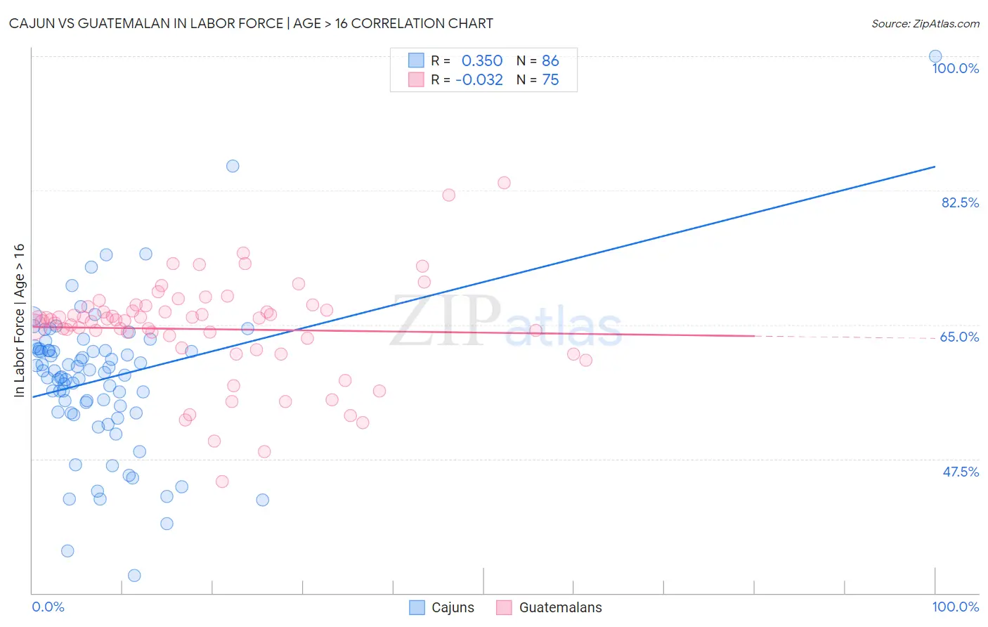 Cajun vs Guatemalan In Labor Force | Age > 16