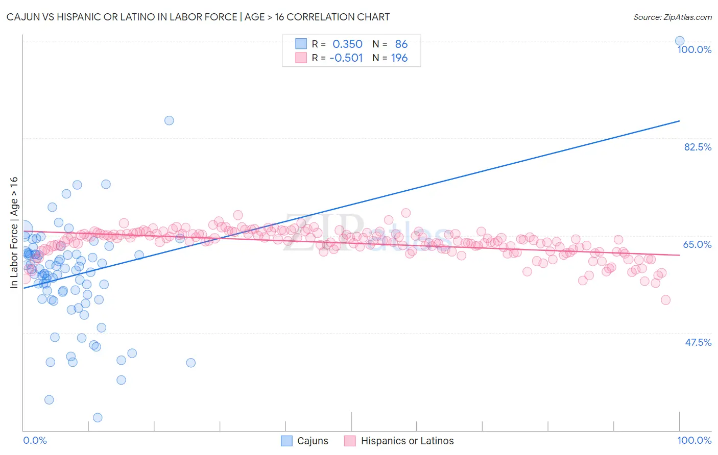 Cajun vs Hispanic or Latino In Labor Force | Age > 16