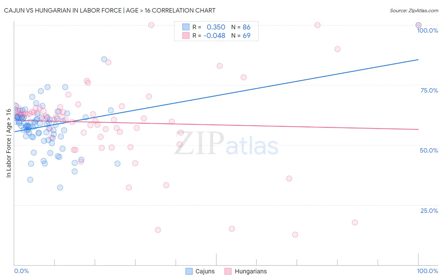 Cajun vs Hungarian In Labor Force | Age > 16