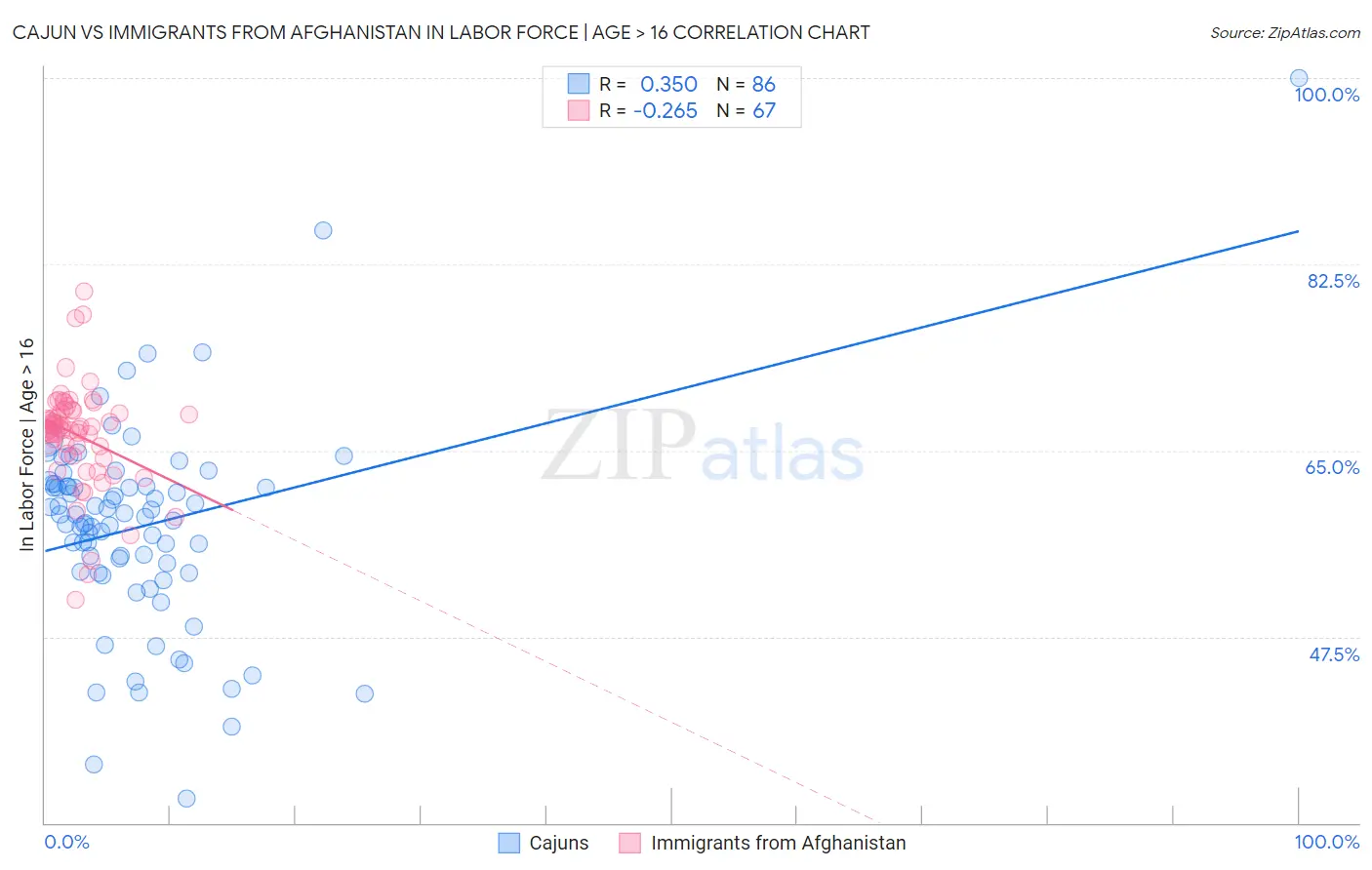 Cajun vs Immigrants from Afghanistan In Labor Force | Age > 16