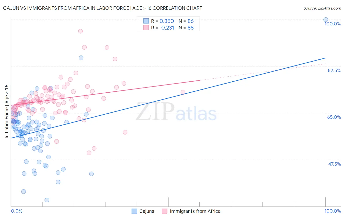 Cajun vs Immigrants from Africa In Labor Force | Age > 16