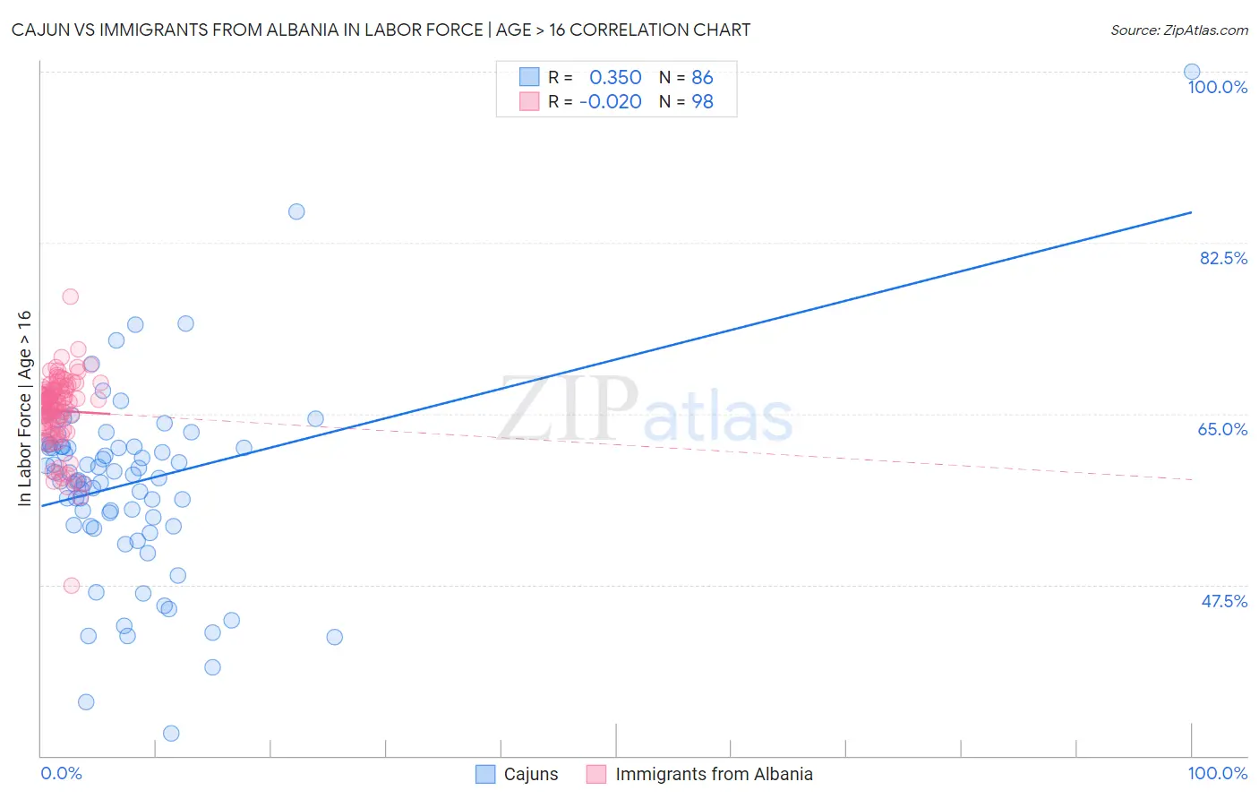 Cajun vs Immigrants from Albania In Labor Force | Age > 16