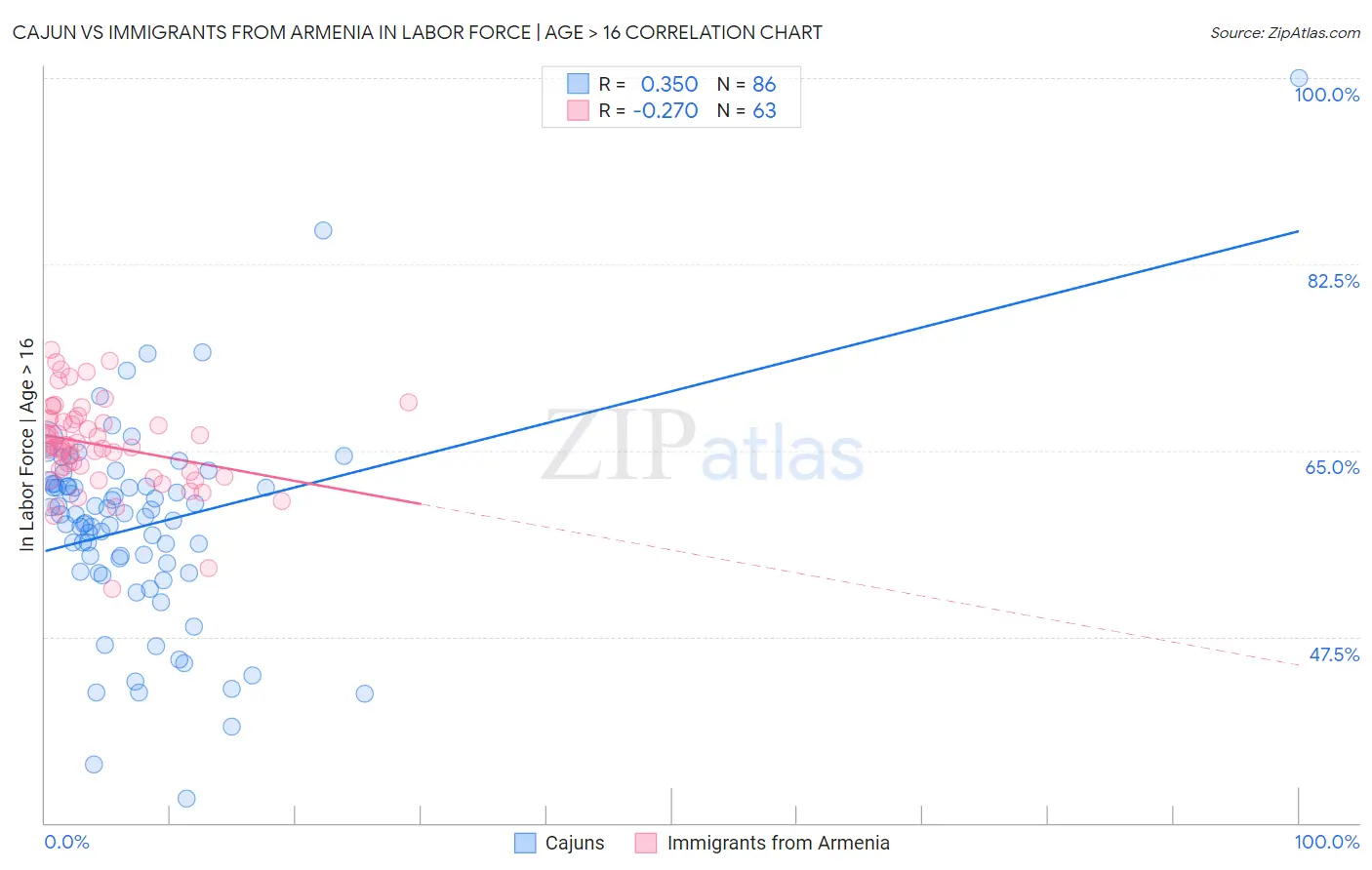 Cajun vs Immigrants from Armenia In Labor Force | Age > 16