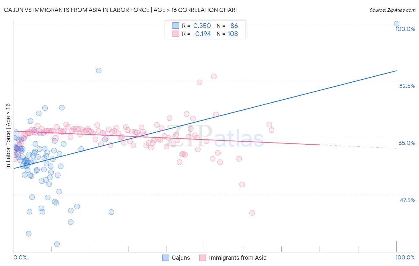 Cajun vs Immigrants from Asia In Labor Force | Age > 16