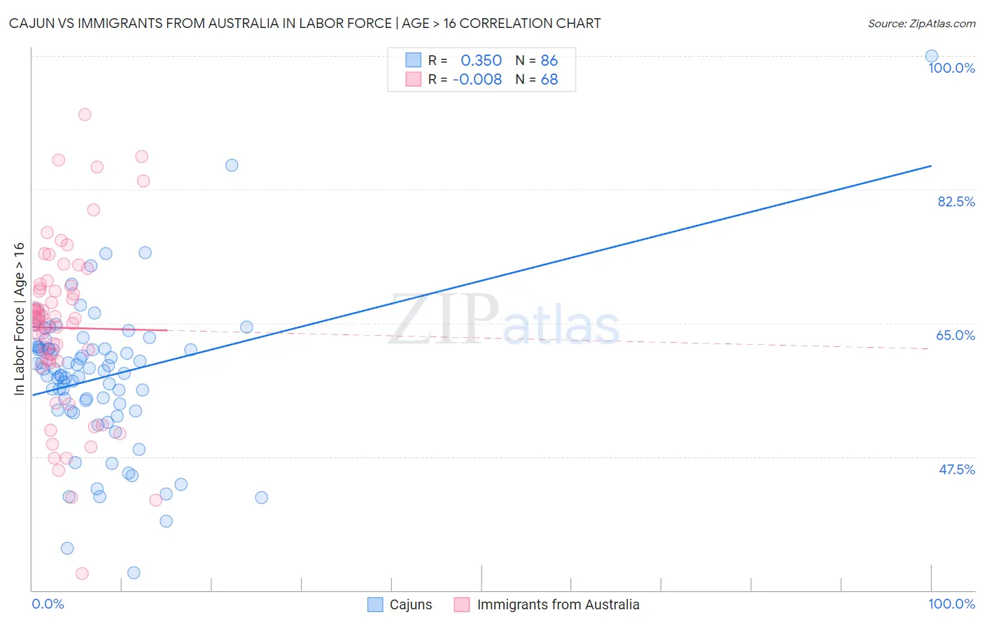 Cajun vs Immigrants from Australia In Labor Force | Age > 16