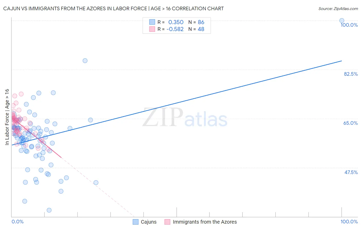 Cajun vs Immigrants from the Azores In Labor Force | Age > 16