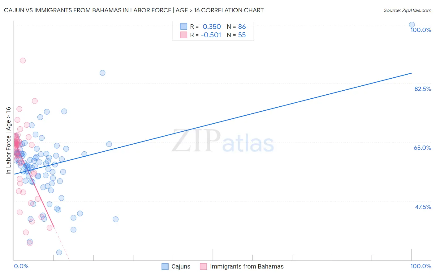 Cajun vs Immigrants from Bahamas In Labor Force | Age > 16