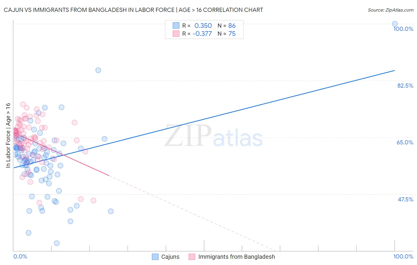 Cajun vs Immigrants from Bangladesh In Labor Force | Age > 16