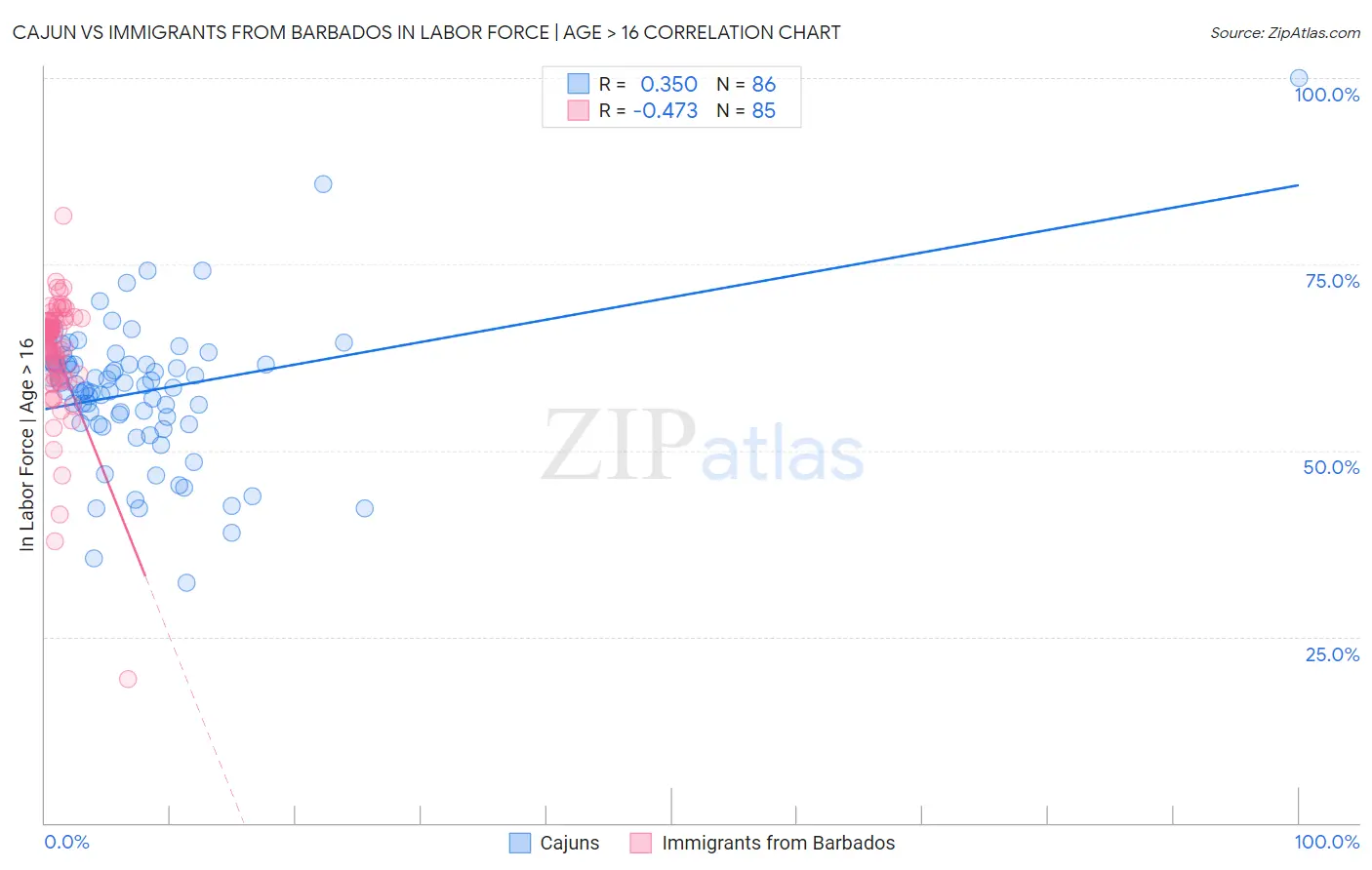 Cajun vs Immigrants from Barbados In Labor Force | Age > 16