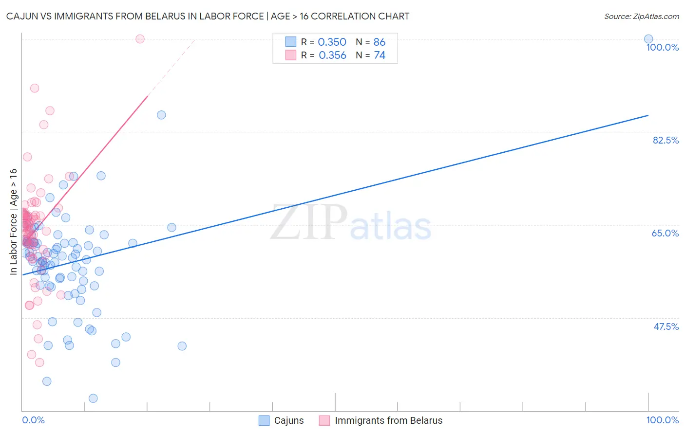 Cajun vs Immigrants from Belarus In Labor Force | Age > 16