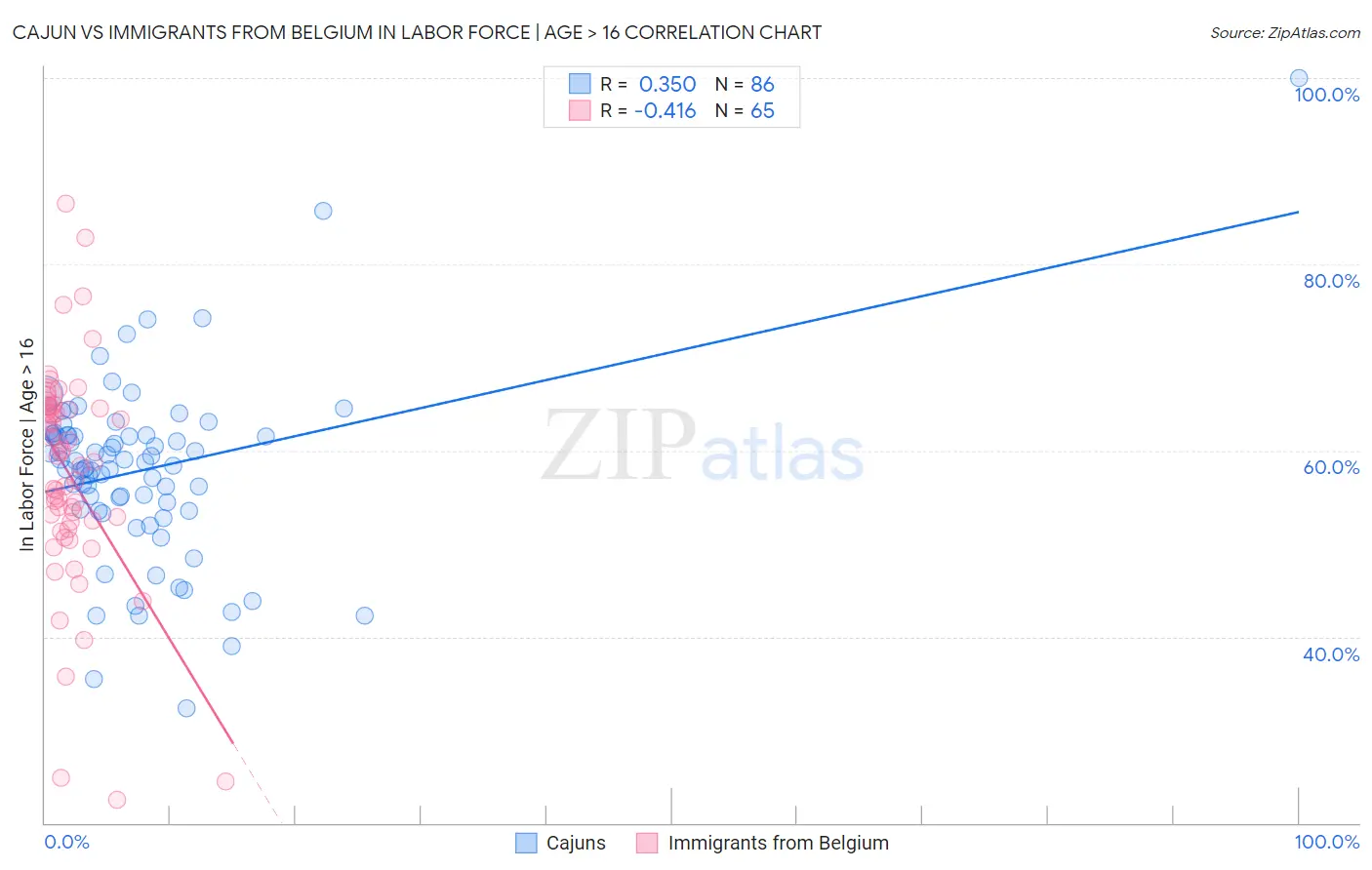 Cajun vs Immigrants from Belgium In Labor Force | Age > 16