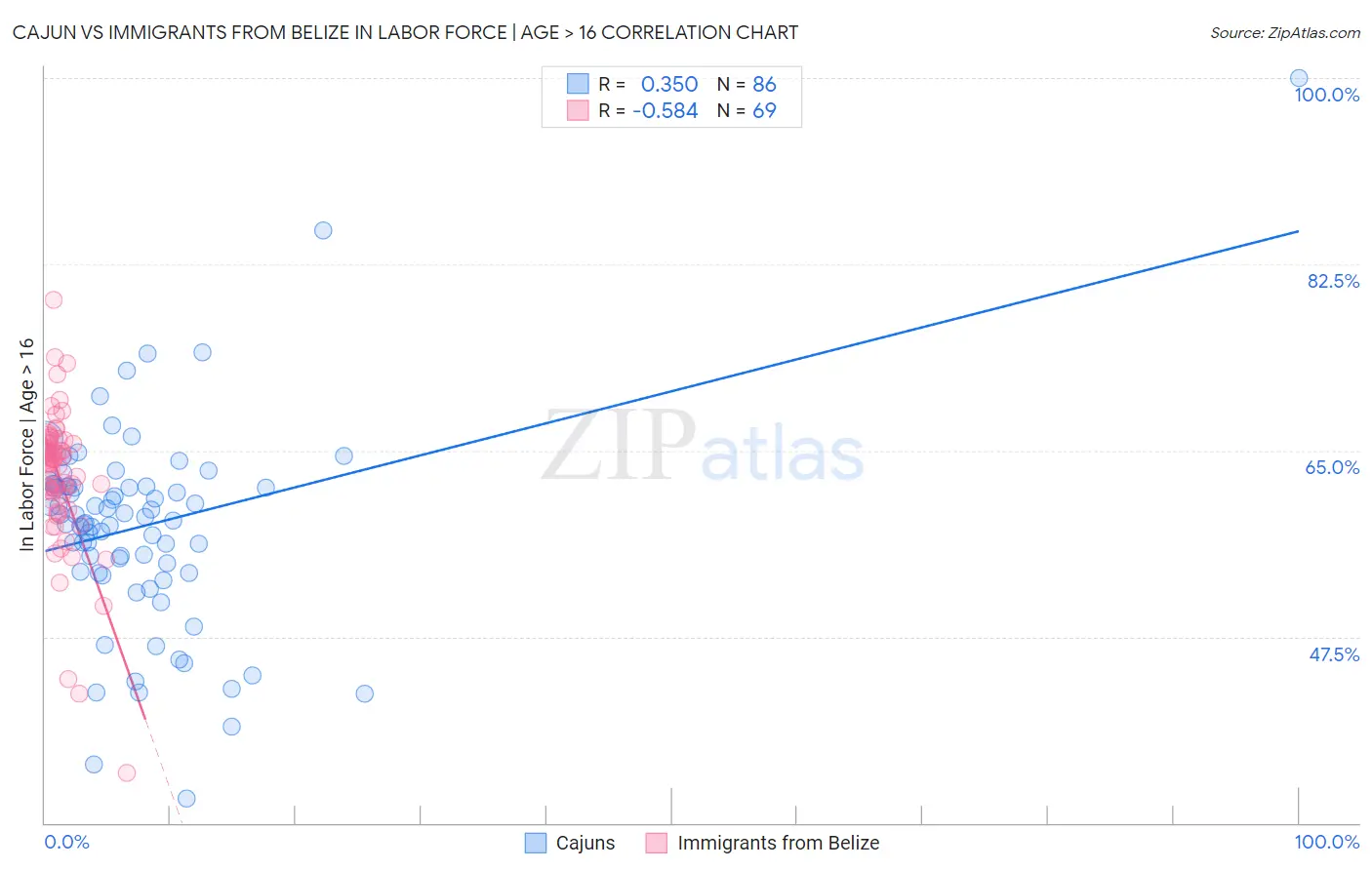 Cajun vs Immigrants from Belize In Labor Force | Age > 16