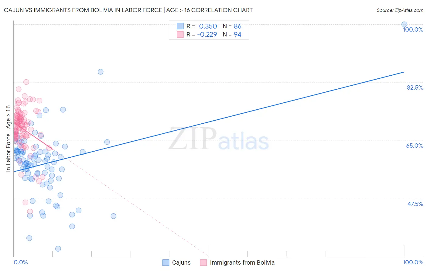 Cajun vs Immigrants from Bolivia In Labor Force | Age > 16