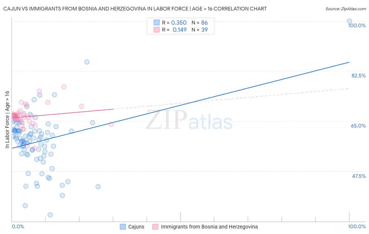 Cajun vs Immigrants from Bosnia and Herzegovina In Labor Force | Age > 16