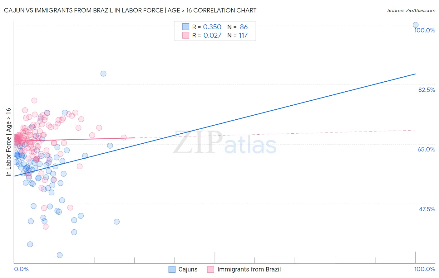 Cajun vs Immigrants from Brazil In Labor Force | Age > 16