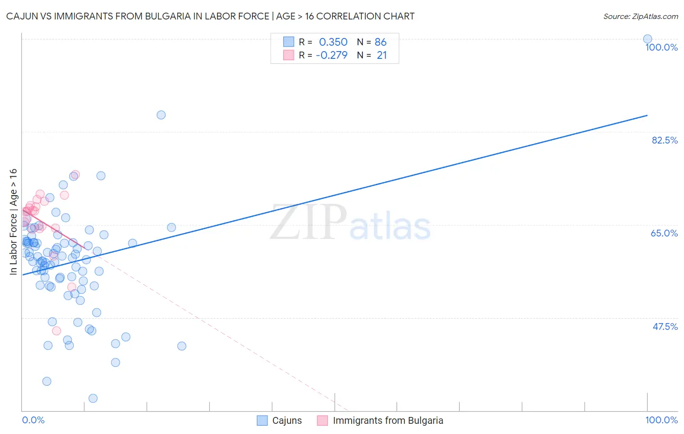 Cajun vs Immigrants from Bulgaria In Labor Force | Age > 16