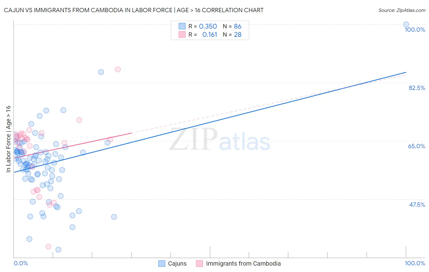 Cajun vs Immigrants from Cambodia In Labor Force | Age > 16
