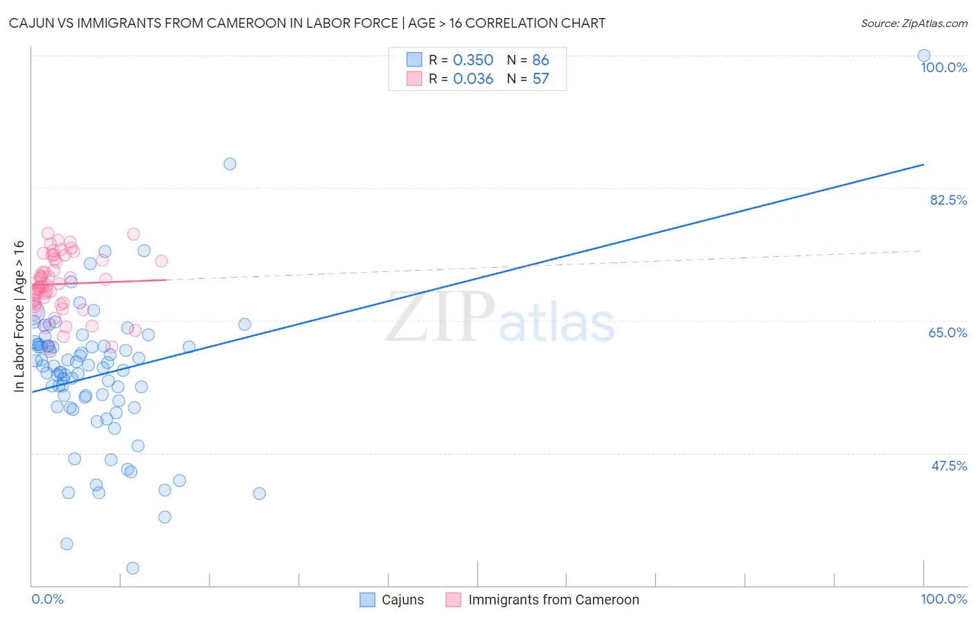 Cajun vs Immigrants from Cameroon In Labor Force | Age > 16