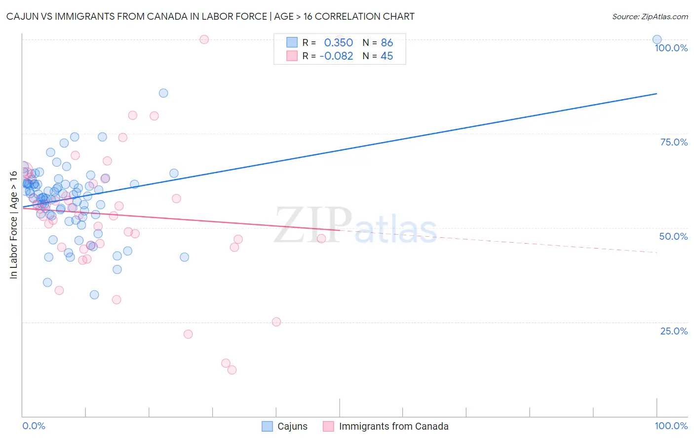 Cajun vs Immigrants from Canada In Labor Force | Age > 16