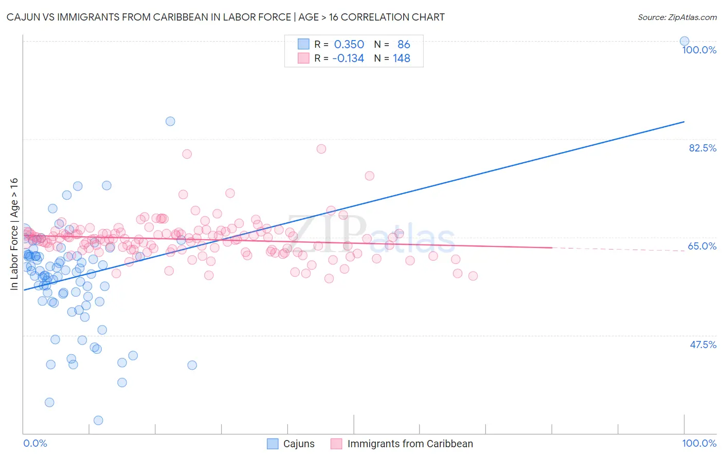 Cajun vs Immigrants from Caribbean In Labor Force | Age > 16