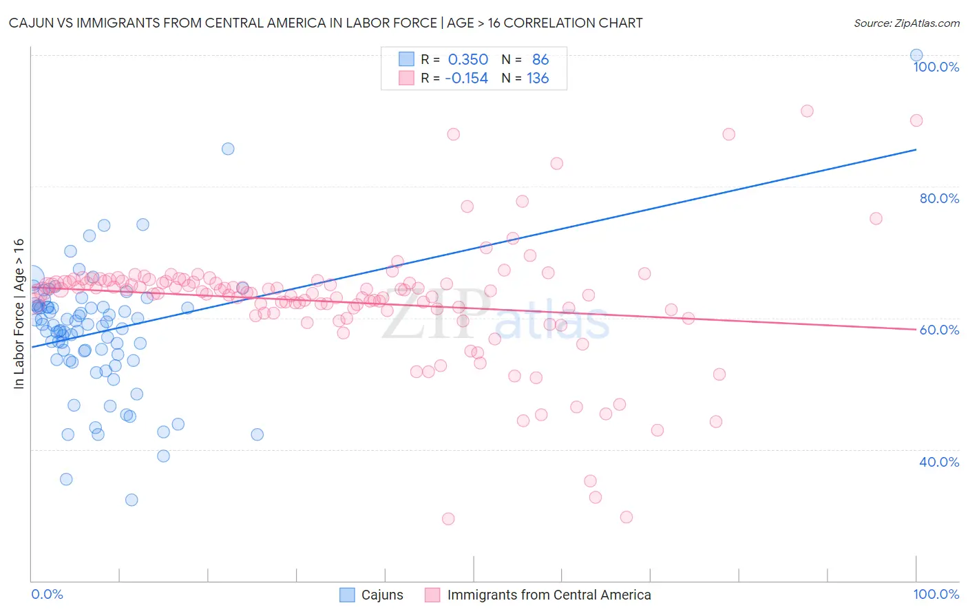 Cajun vs Immigrants from Central America In Labor Force | Age > 16