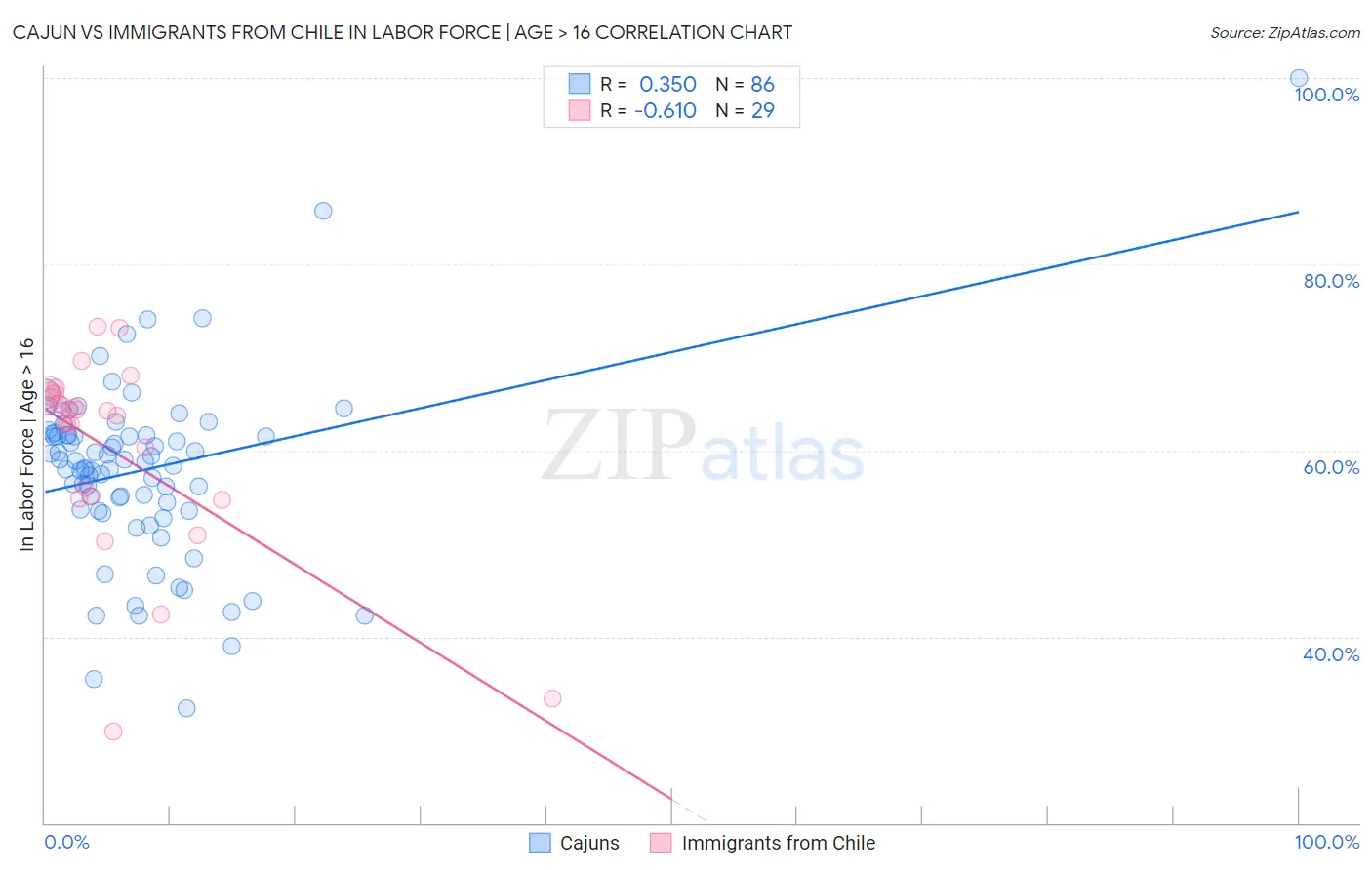 Cajun vs Immigrants from Chile In Labor Force | Age > 16