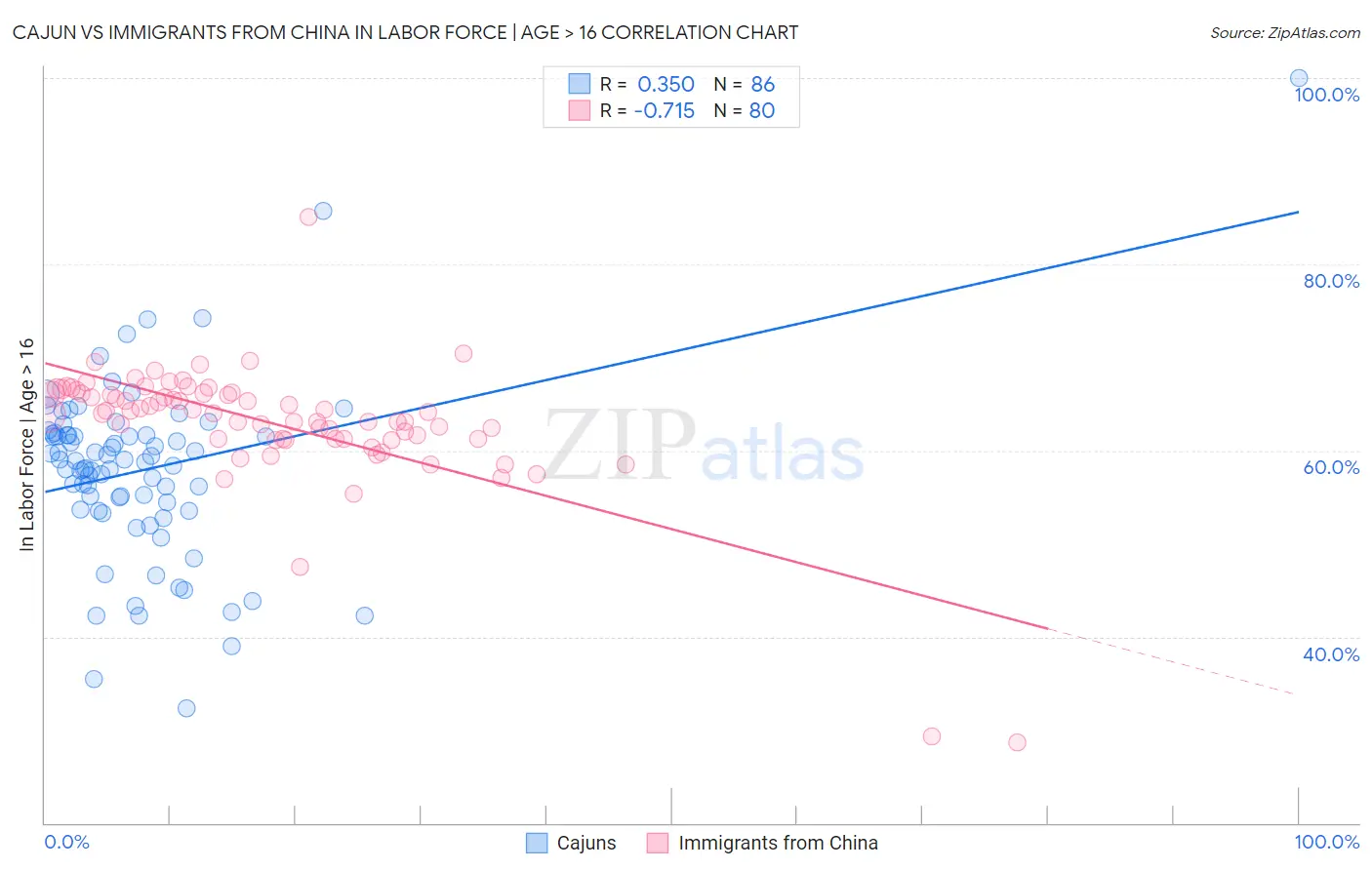 Cajun vs Immigrants from China In Labor Force | Age > 16