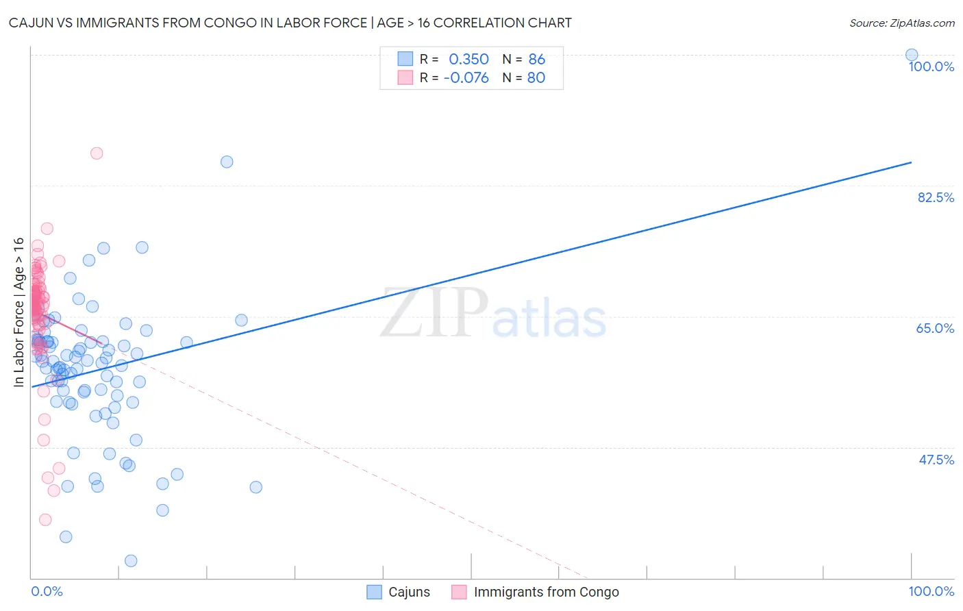 Cajun vs Immigrants from Congo In Labor Force | Age > 16