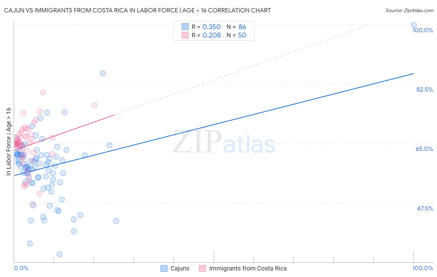 Cajun vs Immigrants from Costa Rica In Labor Force | Age > 16