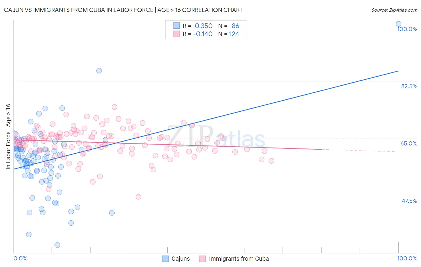 Cajun vs Immigrants from Cuba In Labor Force | Age > 16