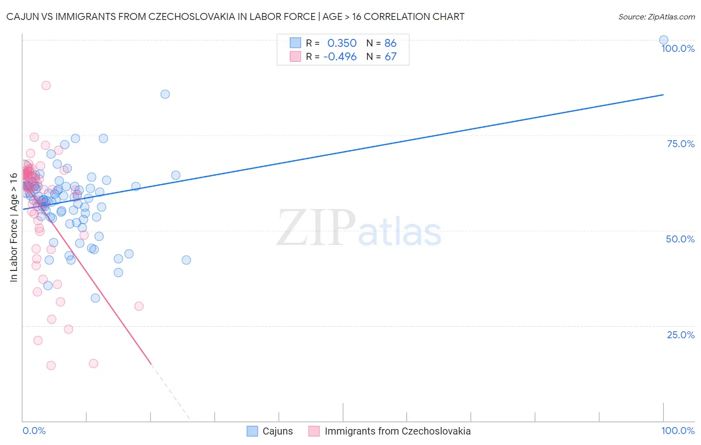 Cajun vs Immigrants from Czechoslovakia In Labor Force | Age > 16