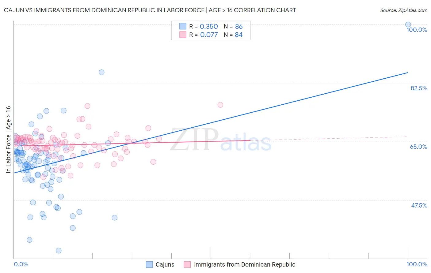 Cajun vs Immigrants from Dominican Republic In Labor Force | Age > 16