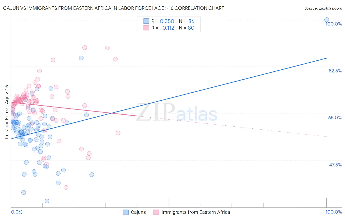 Cajun vs Immigrants from Eastern Africa In Labor Force | Age > 16