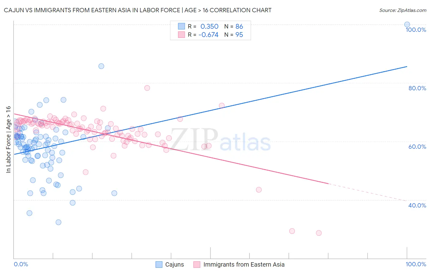 Cajun vs Immigrants from Eastern Asia In Labor Force | Age > 16