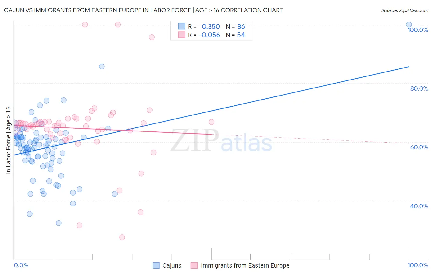 Cajun vs Immigrants from Eastern Europe In Labor Force | Age > 16