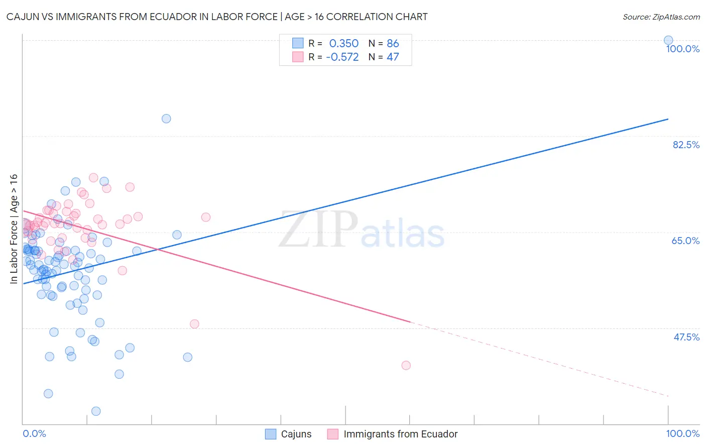 Cajun vs Immigrants from Ecuador In Labor Force | Age > 16