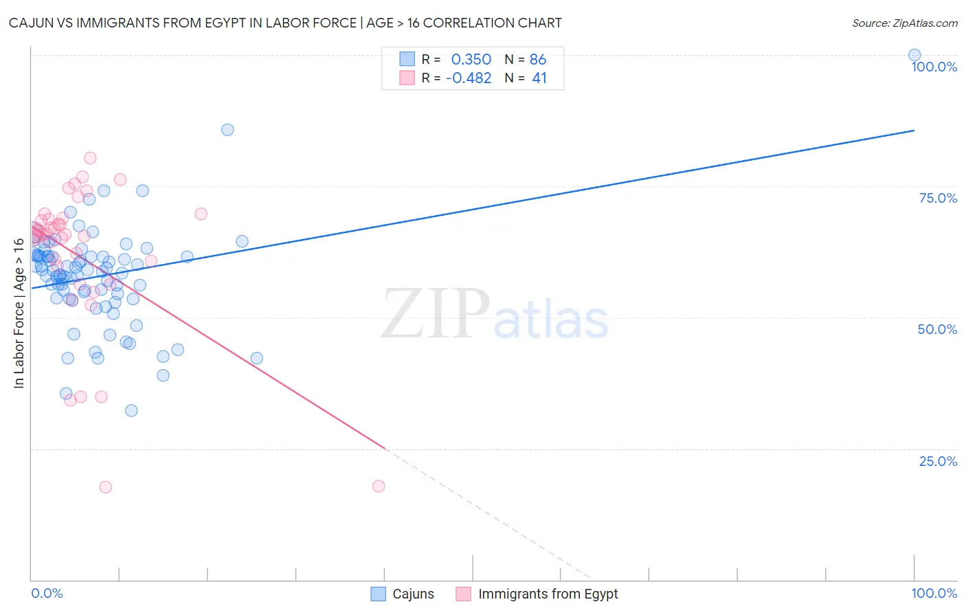 Cajun vs Immigrants from Egypt In Labor Force | Age > 16