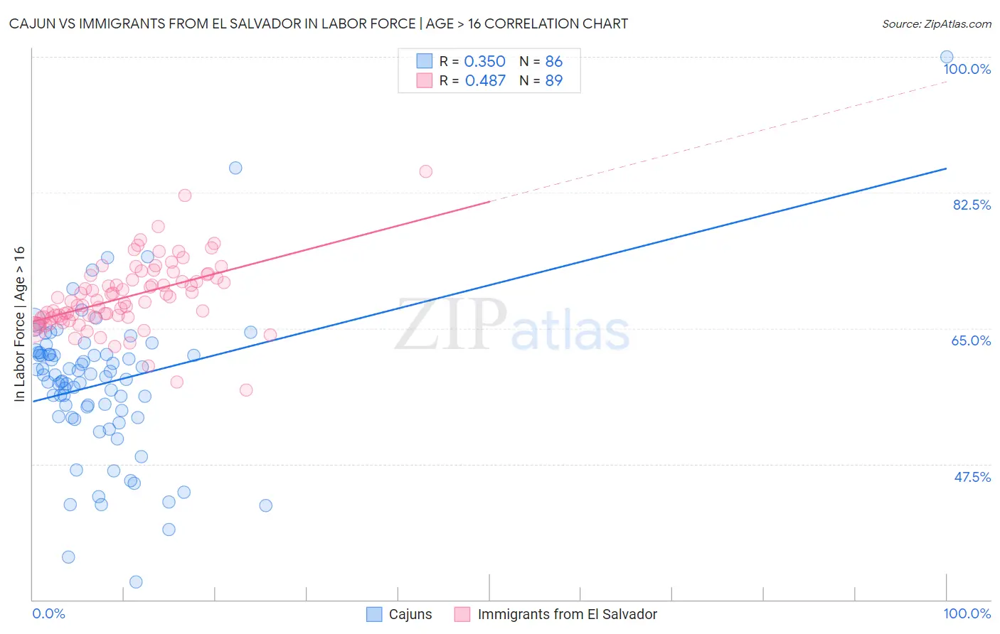 Cajun vs Immigrants from El Salvador In Labor Force | Age > 16