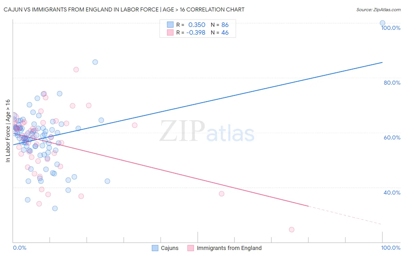 Cajun vs Immigrants from England In Labor Force | Age > 16