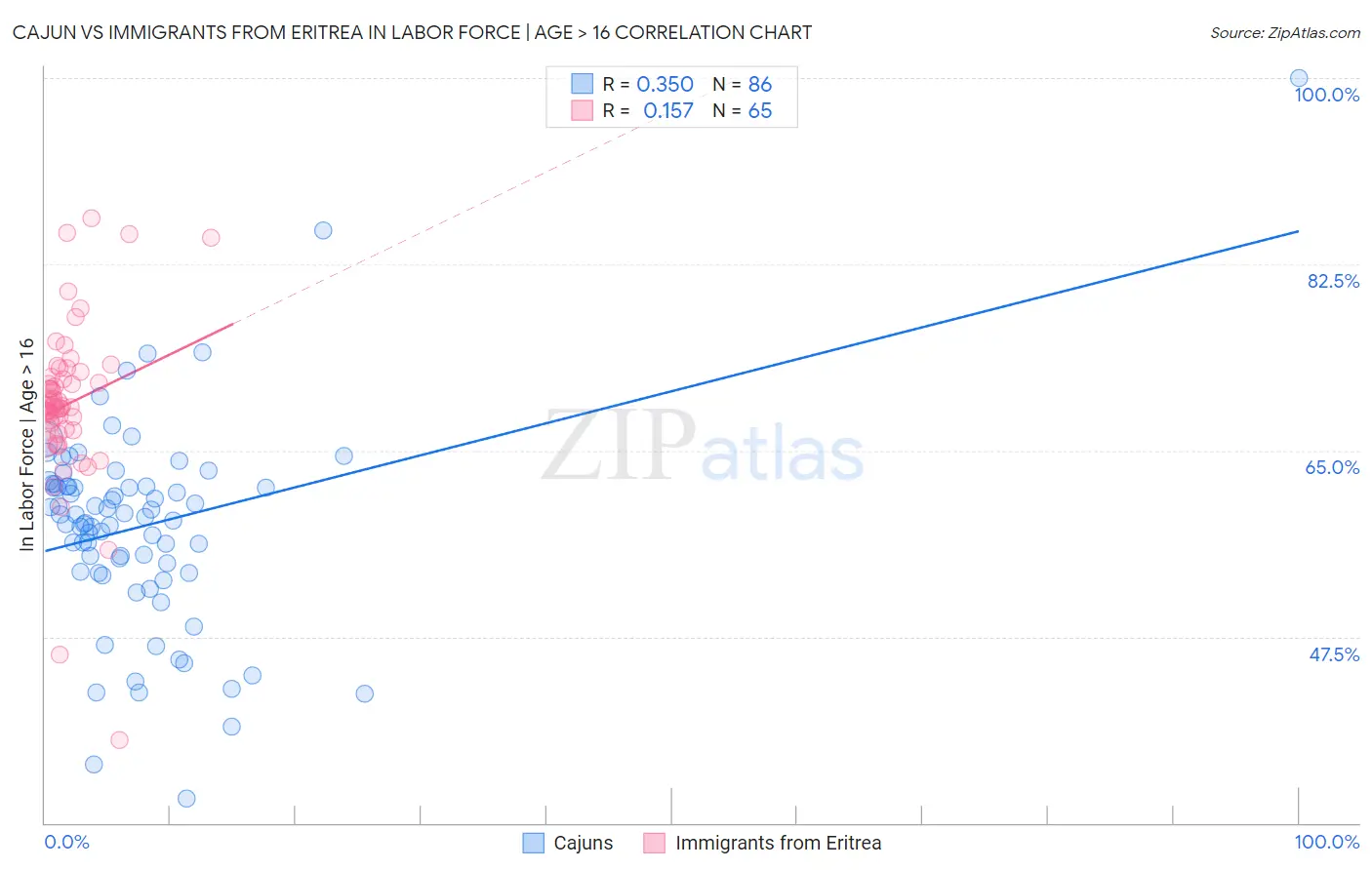 Cajun vs Immigrants from Eritrea In Labor Force | Age > 16