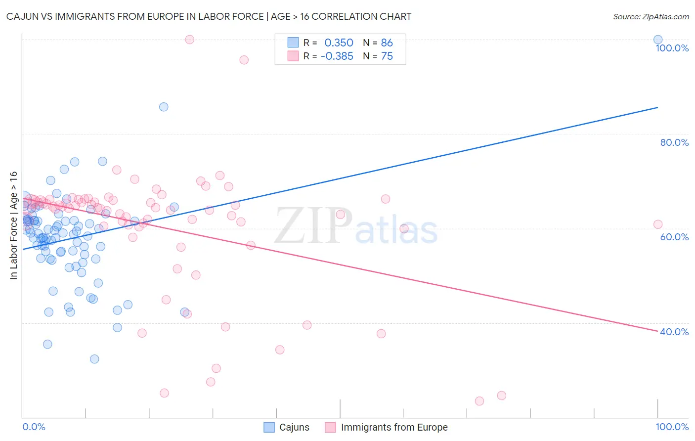 Cajun vs Immigrants from Europe In Labor Force | Age > 16