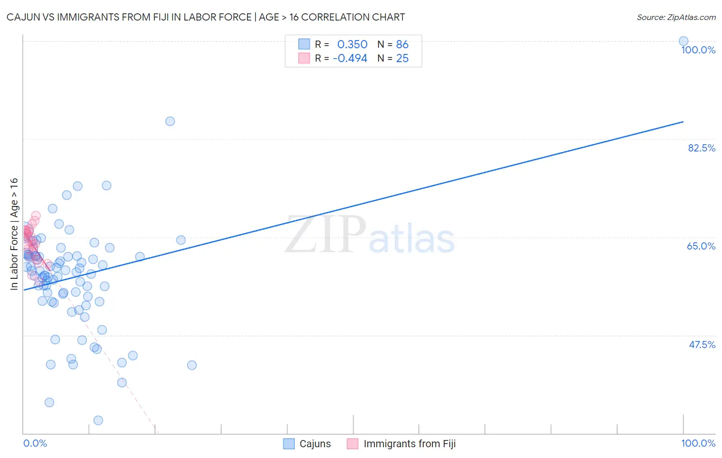 Cajun vs Immigrants from Fiji In Labor Force | Age > 16