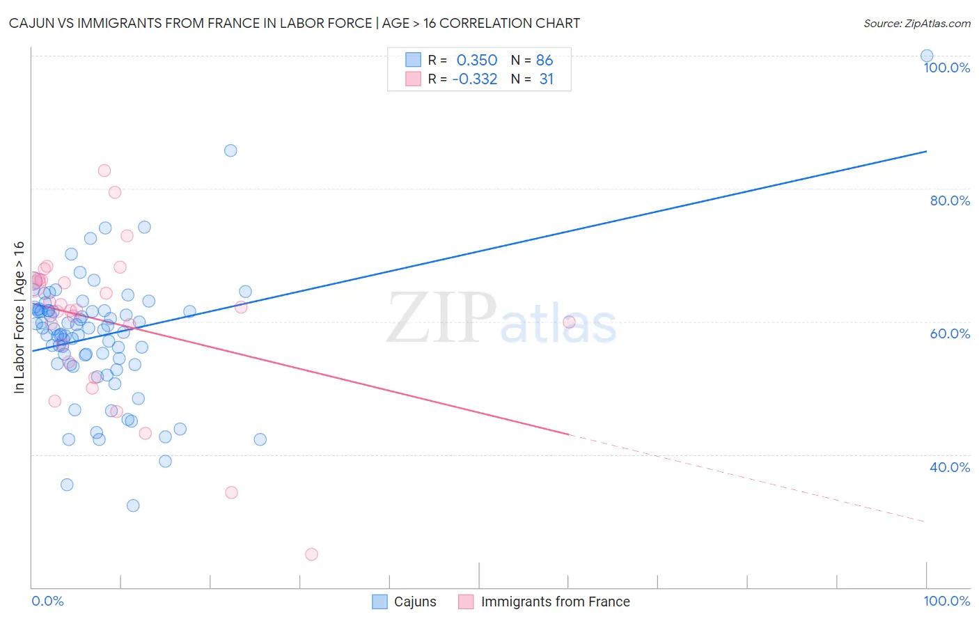 Cajun vs Immigrants from France In Labor Force | Age > 16