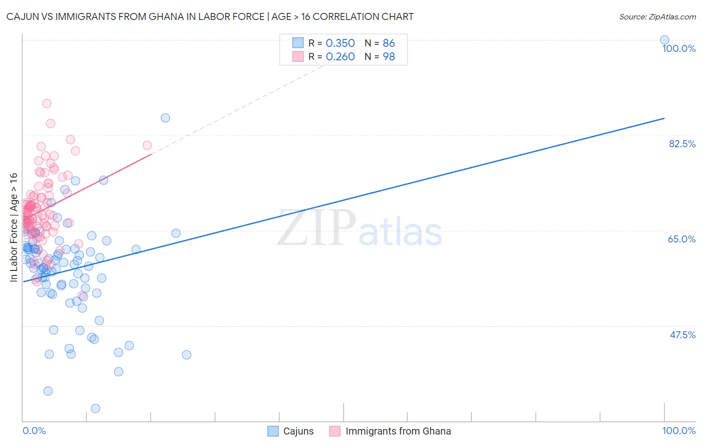 Cajun vs Immigrants from Ghana In Labor Force | Age > 16