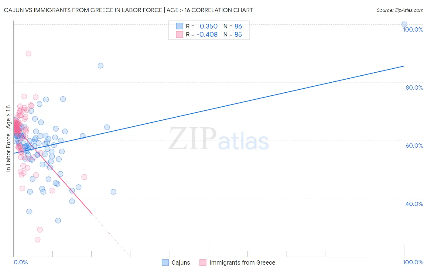 Cajun vs Immigrants from Greece In Labor Force | Age > 16