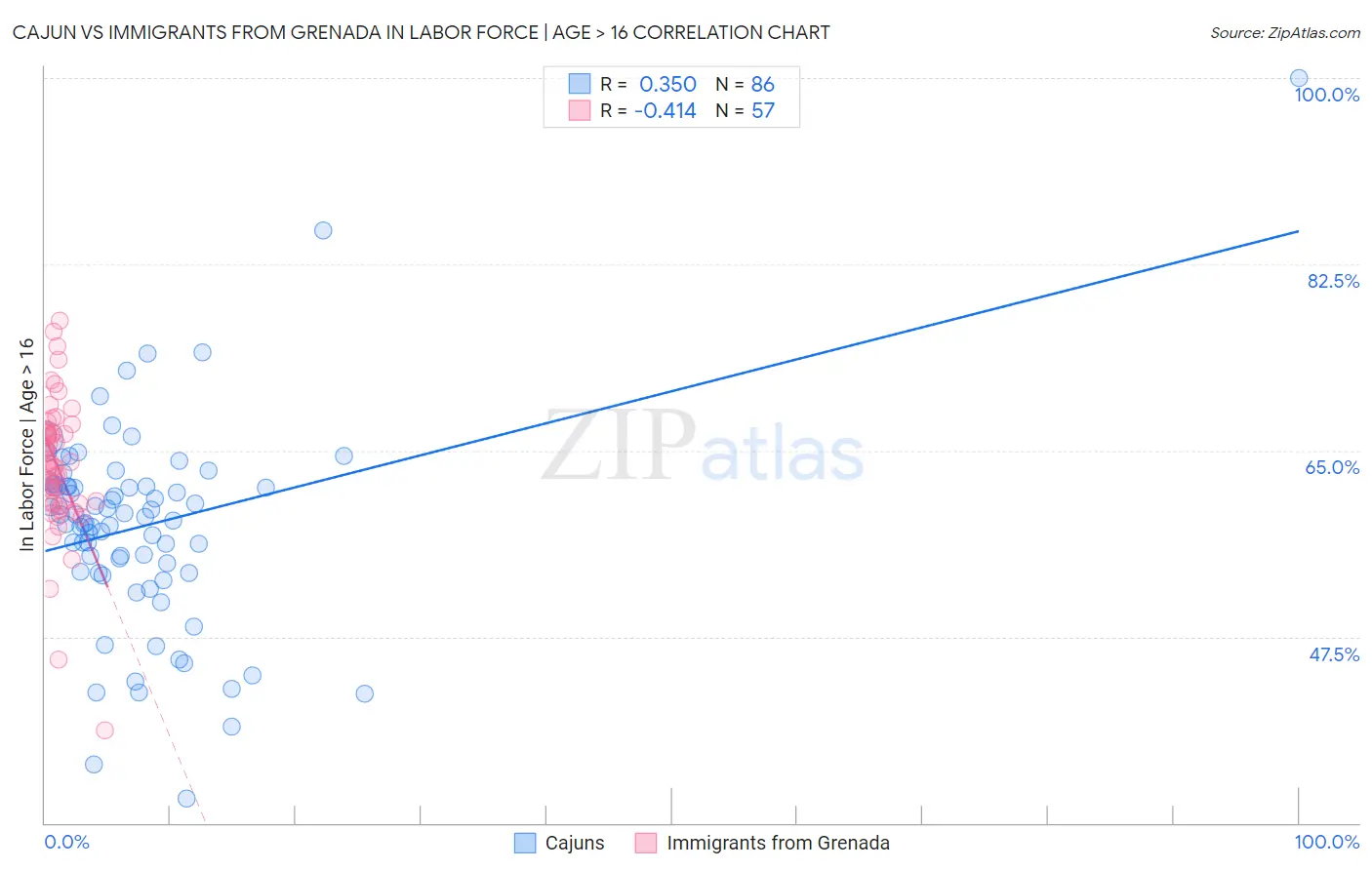 Cajun vs Immigrants from Grenada In Labor Force | Age > 16